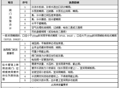 阀门选型原则列表图