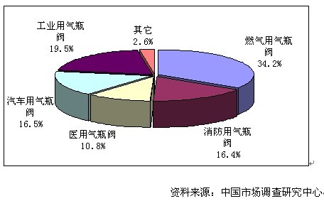 2015年我国气体钢瓶阀市场结构预测